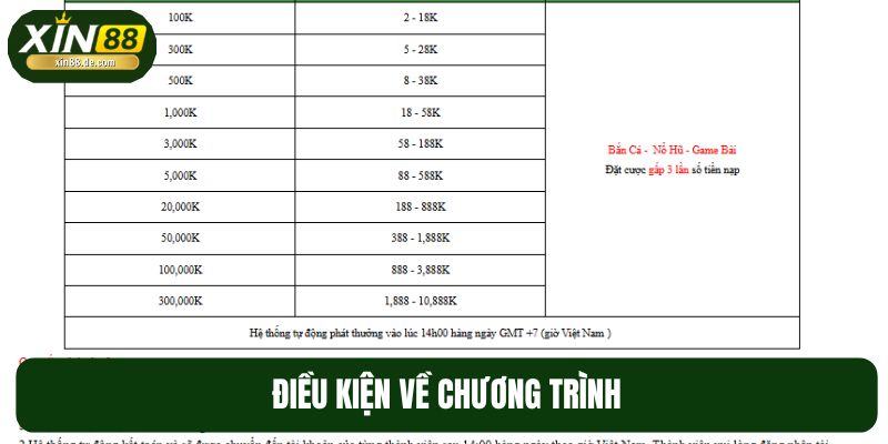 Điều kiện về chương trình