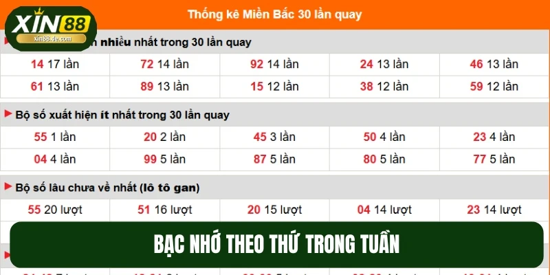 Thống kê các con số thường xuyên xuất hiện vào hàng tuần